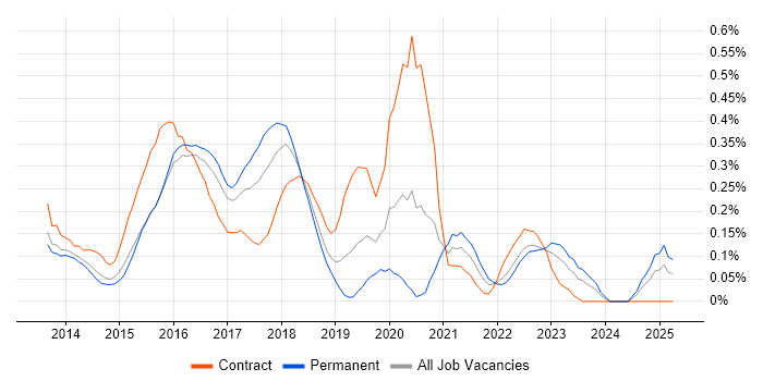 Job vacancy trend for Oracle Database 12c in West Yorkshire Job vacancy trend for Oracle Database 12c in West Yorkshire