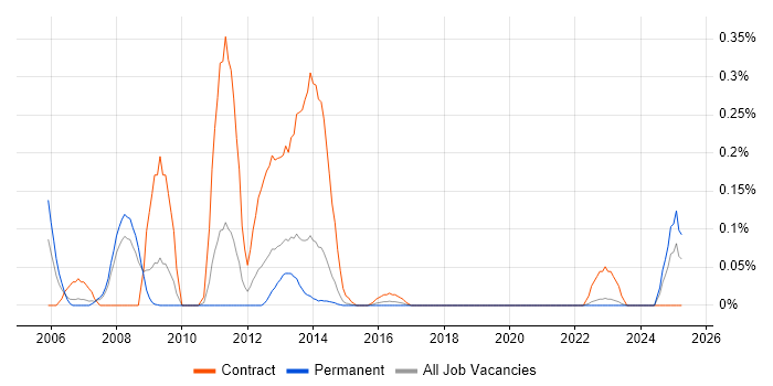 Job vacancy trend for Oracle ADF in West Yorkshire Job vacancy trend for Oracle ADF in West Yorkshire