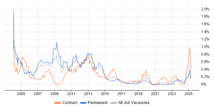 Job vacancy trend for Oracle Analyst in West Yorkshire