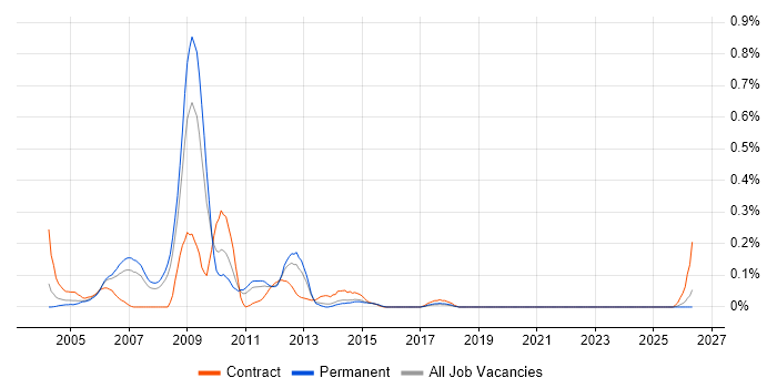 Oracle Applications DBA job vacancy trend in West Yorkshire