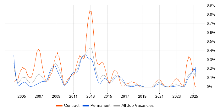 Job vacancy trend for Oracle Architect in West Yorkshire Job vacancy trend for Oracle Architect in West Yorkshire