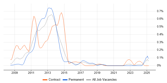 Job vacancy trend for Oracle BPM in West Yorkshire Job vacancy trend for Oracle BPM in West Yorkshire