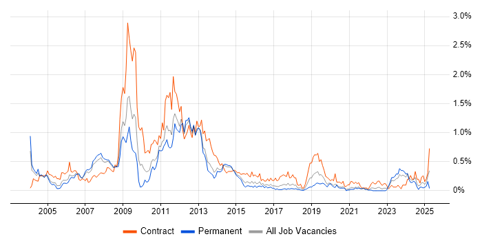 Job vacancy trend for Oracle Consultant in West Yorkshire Job vacancy trend for Oracle Consultant in West Yorkshire