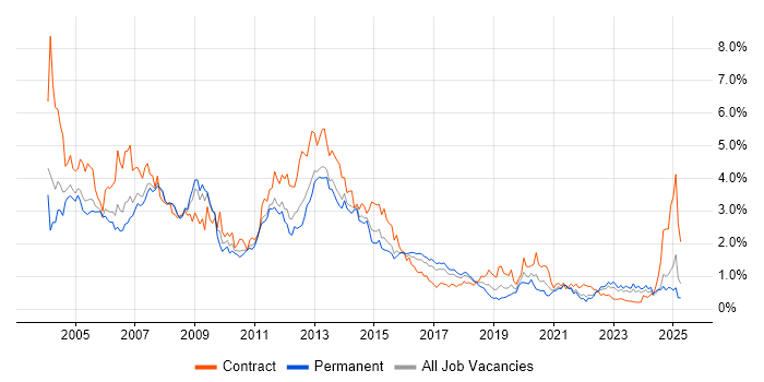 Job vacancy trend for Oracle Database in West Yorkshire Job vacancy trend for Oracle Database in West Yorkshire