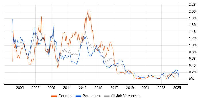 Job vacancy trend for Oracle Developer in West Yorkshire Job vacancy trend for Oracle Developer in West Yorkshire