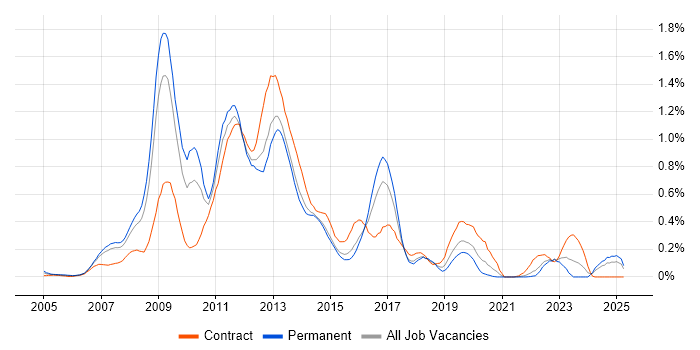 Job vacancy trend for Oracle EBS in West Yorkshire Job vacancy trend for Oracle EBS in West Yorkshire