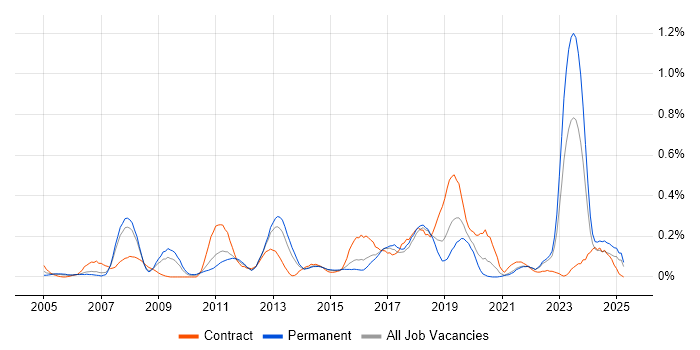 Job vacancy trend for Oracle ERP in West Yorkshire Job vacancy trend for Oracle ERP in West Yorkshire
