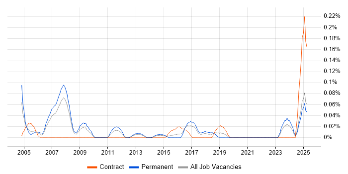 Job vacancy trend for Oracle Financials Analyst in West Yorkshire Job vacancy trend for Oracle Financials Analyst in West Yorkshire