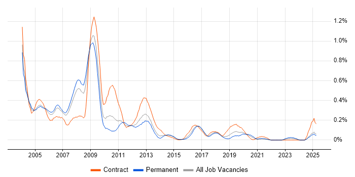 Job vacancy trend for Oracle Financials in West Yorkshire Job vacancy trend for Oracle Financials in West Yorkshire