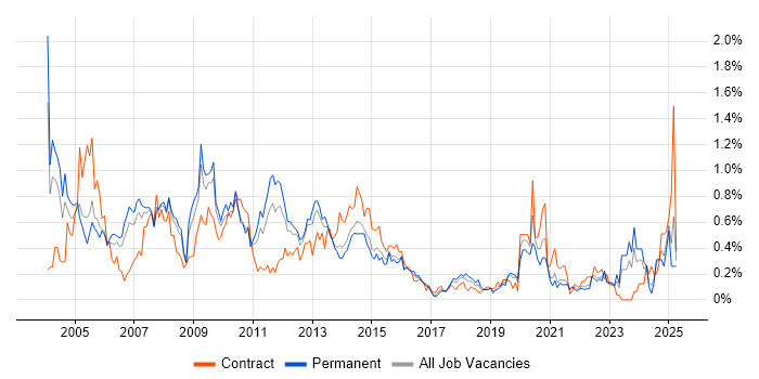 Job vacancy trend for Oracle Forms in West Yorkshire