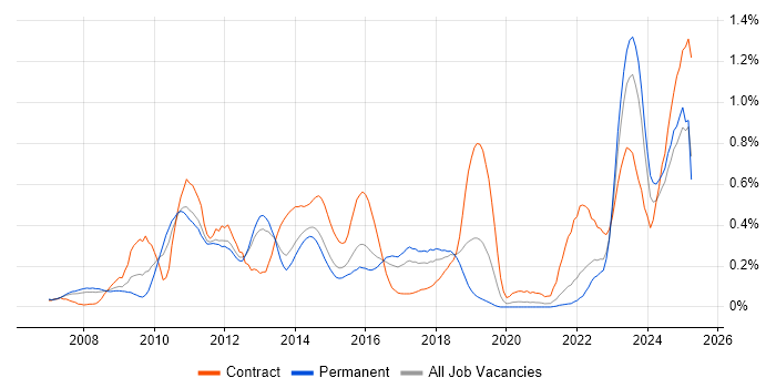 Job vacancy trend for Oracle Fusion in West Yorkshire Job vacancy trend for Oracle Fusion in West Yorkshire