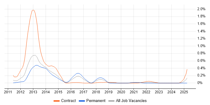 Job vacancy trend for Oracle GoldenGate in West Yorkshire Job vacancy trend for Oracle GoldenGate in West Yorkshire