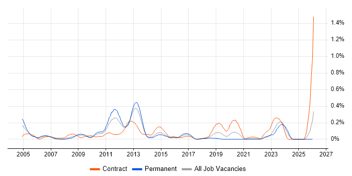 Oracle Procure-to-Pay job vacancy trend in West Yorkshire