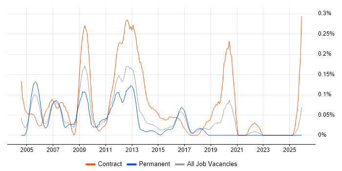 Oracle Project Manager job vacancy trend in West Yorkshire