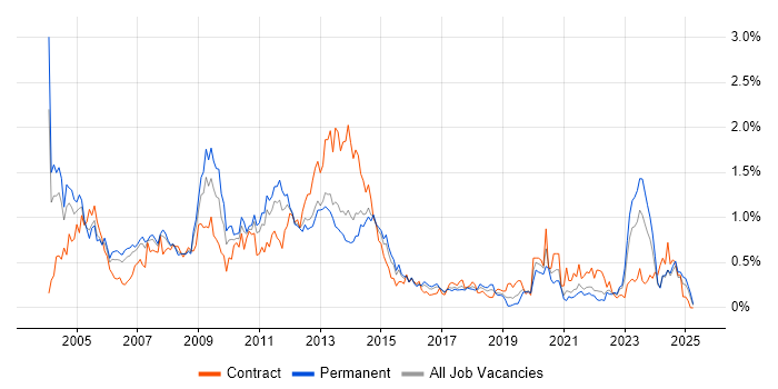 Job vacancy trend for Oracle Reports in West Yorkshire Job vacancy trend for Oracle Reports in West Yorkshire
