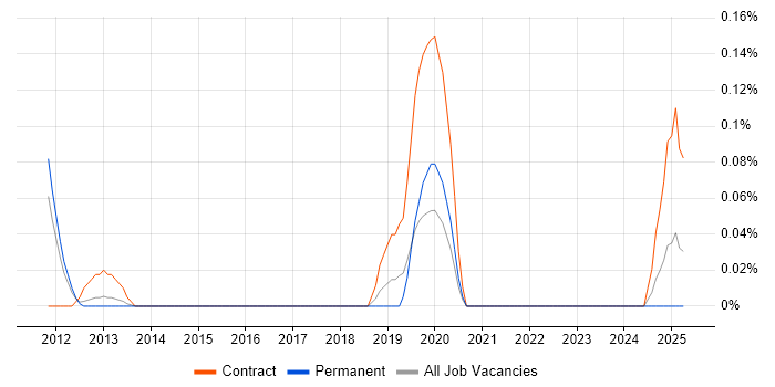 Job vacancy trend for Oracle Smart View in West Yorkshire Job vacancy trend for Oracle Smart View in West Yorkshire