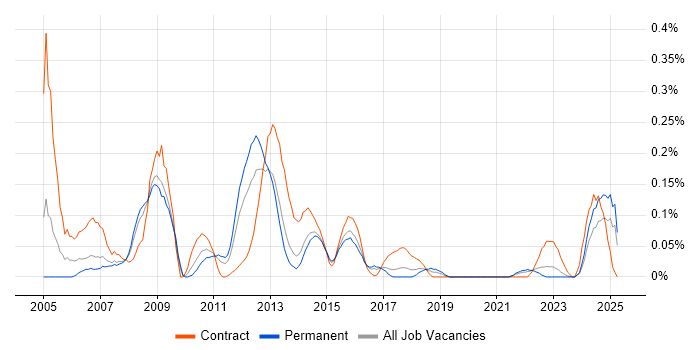 Job vacancy trend for Oracle Solutions Architect in West Yorkshire Job vacancy trend for Oracle Solutions Architect in West Yorkshire