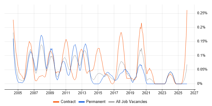 Oracle Specialist job vacancy trend in West Yorkshire