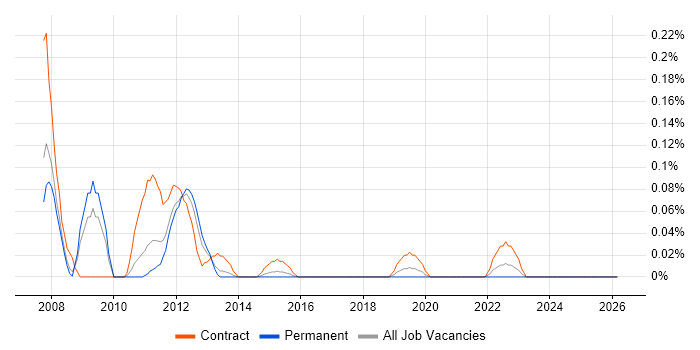 Oracle Supply Chain Consultant job vacancy trend in West Yorkshire