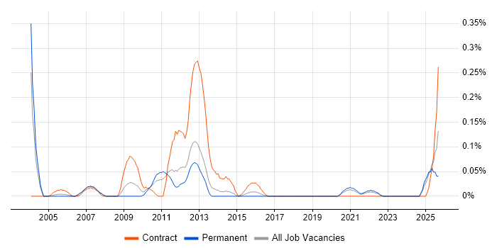 Oracle Technical Architect job vacancy trend in West Yorkshire Oracle Technical Architect job vacancy trend in West Yorkshire