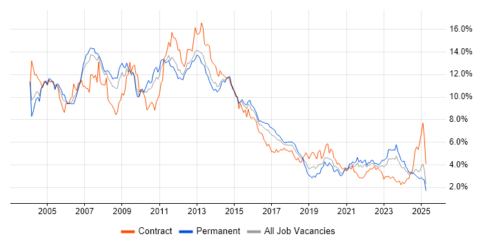 Job vacancy trend for Oracle in West Yorkshire