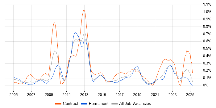 Job vacancy trend for Order Management in West Yorkshire Job vacancy trend for Order Management in West Yorkshire