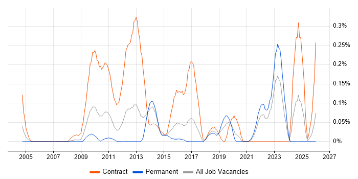 Organisational Awareness job vacancy trend in West Yorkshire