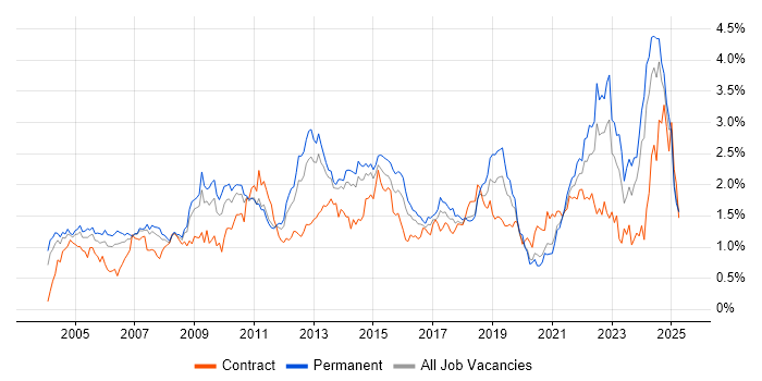 Job vacancy trend for Organisational Skills in West Yorkshire Job vacancy trend for Organisational Skills in West Yorkshire