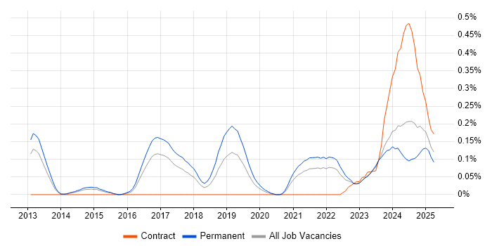 Job vacancy trend for OSCP in West Yorkshire