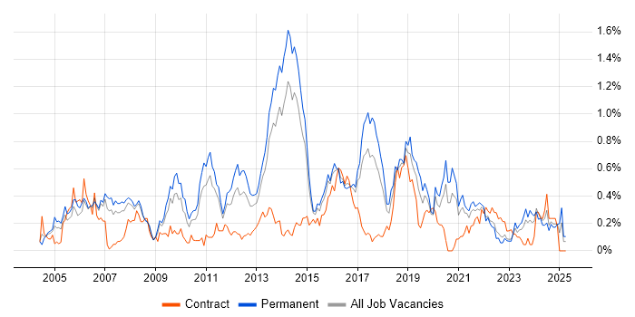 Job vacancy trend for OSPF in West Yorkshire Job vacancy trend for OSPF in West Yorkshire