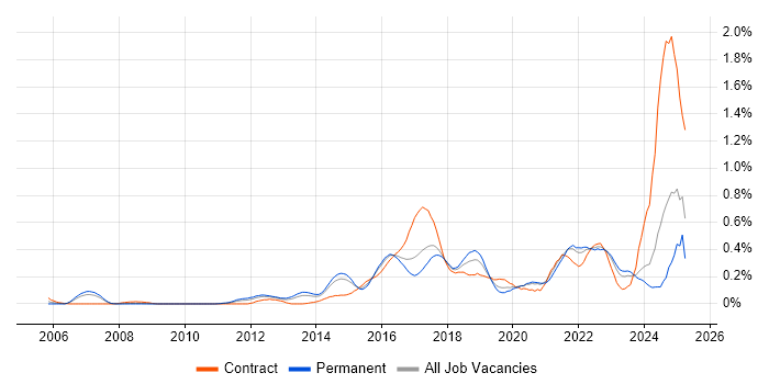 Job vacancy trend for OWASP in West Yorkshire