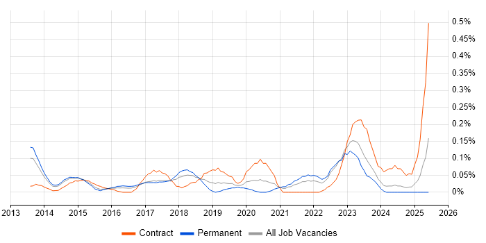 Job vacancy trend for P3O in West Yorkshire