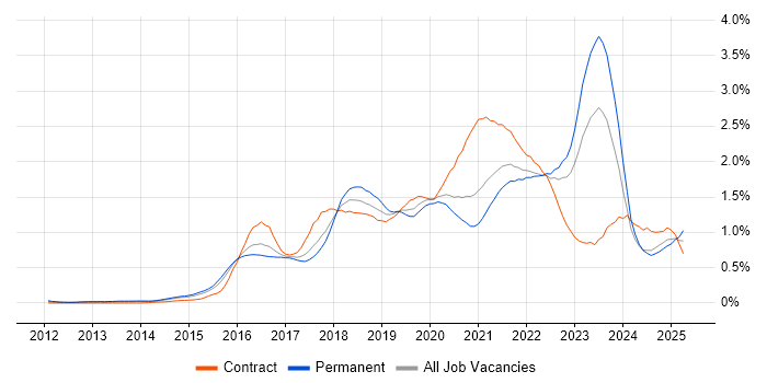 Job vacancy trend for PaaS in West Yorkshire Job vacancy trend for PaaS in West Yorkshire