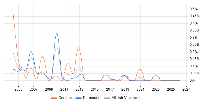 PABX job vacancy trend in West Yorkshire