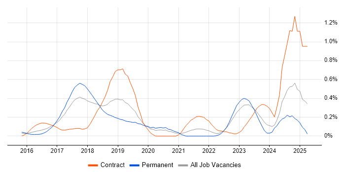 Job vacancy trend for Packer in West Yorkshire