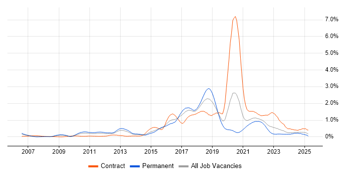 Job vacancy trend for Pair Programming in West Yorkshire