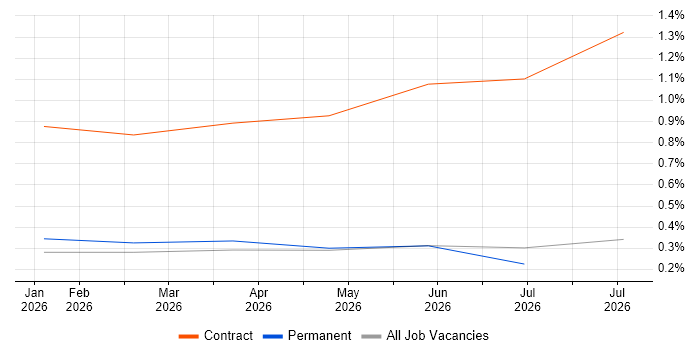 Palantir Engineer job vacancy trend in West Yorkshire