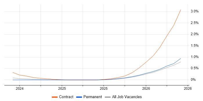 Palantir Foundry job vacancy trend in West Yorkshire