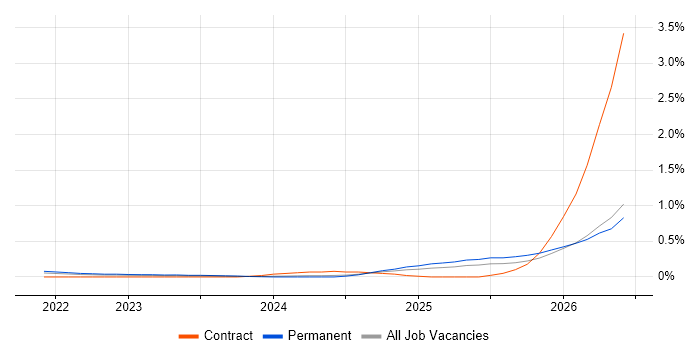 Palantir job vacancy trend in West Yorkshire