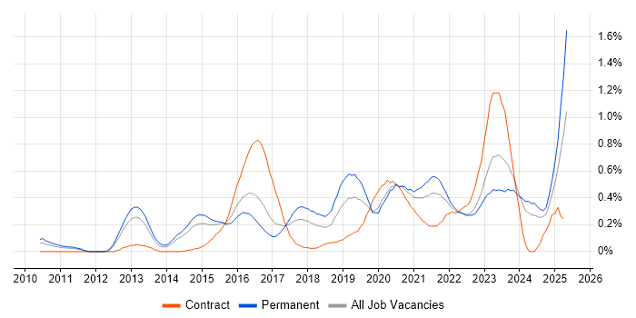Job vacancy trend for Palo Alto in West Yorkshire