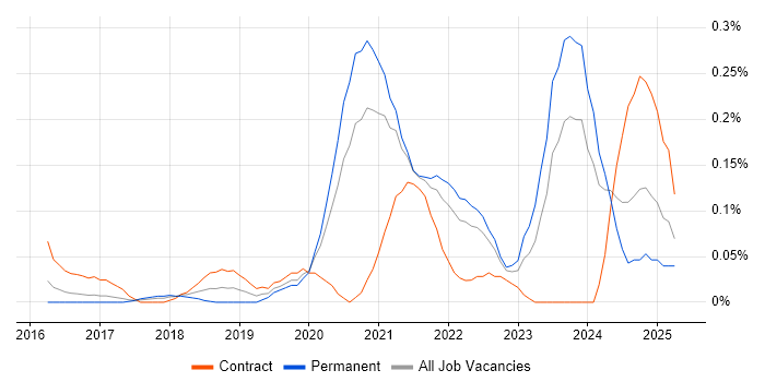 Job vacancy trend for Pandas in West Yorkshire Job vacancy trend for Pandas in West Yorkshire
