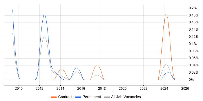 Job vacancy trend for Parallel Processing in West Yorkshire Job vacancy trend for Parallel Processing in West Yorkshire