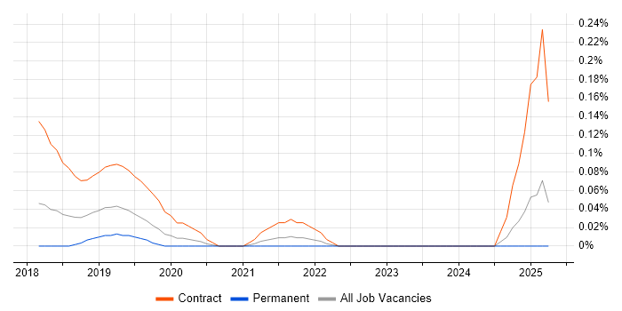 Job vacancy trend for Parquet in West Yorkshire