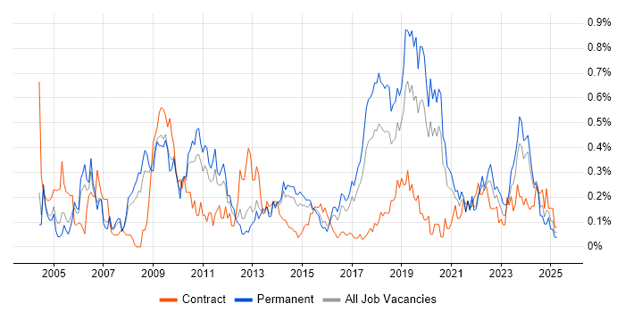 Job vacancy trend for Patch Management in West Yorkshire Job vacancy trend for Patch Management in West Yorkshire