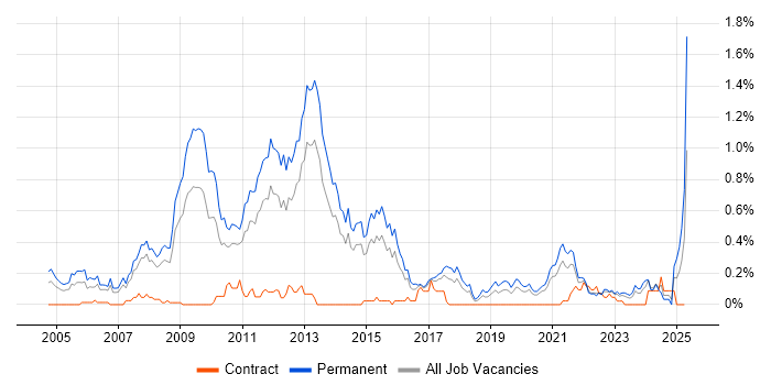 Job vacancy trend for Pay per click in West Yorkshire Job vacancy trend for Pay per click in West Yorkshire