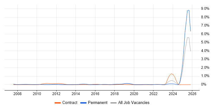 PayPal job vacancy trend in West Yorkshire