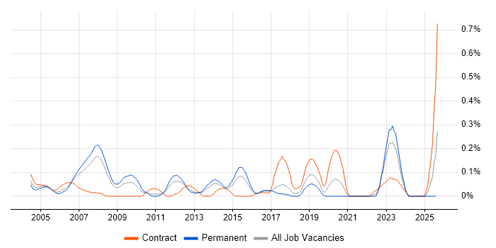 Job vacancy trend for Payroll Consultant in West Yorkshire Job vacancy trend for Payroll Consultant in West Yorkshire