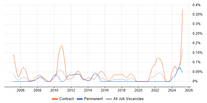 Job vacancy trend for Payroll Manager in West Yorkshire Job vacancy trend for Payroll Manager in West Yorkshire
