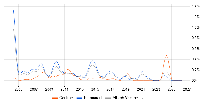 PBX job vacancy trend in West Yorkshire