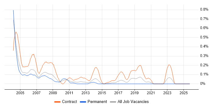 PC Engineer job vacancy trend in West Yorkshire